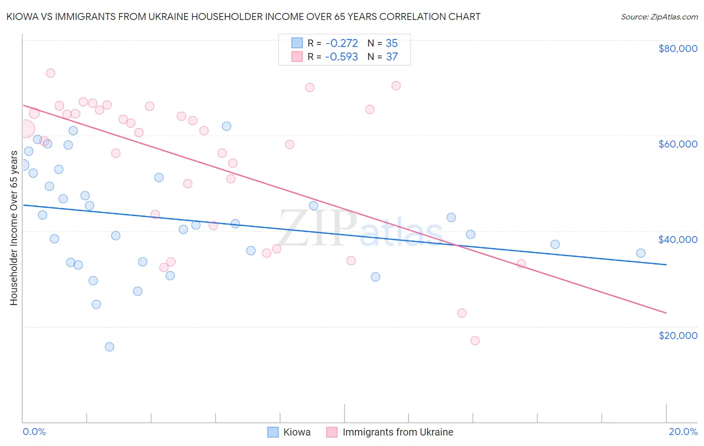 Kiowa vs Immigrants from Ukraine Householder Income Over 65 years