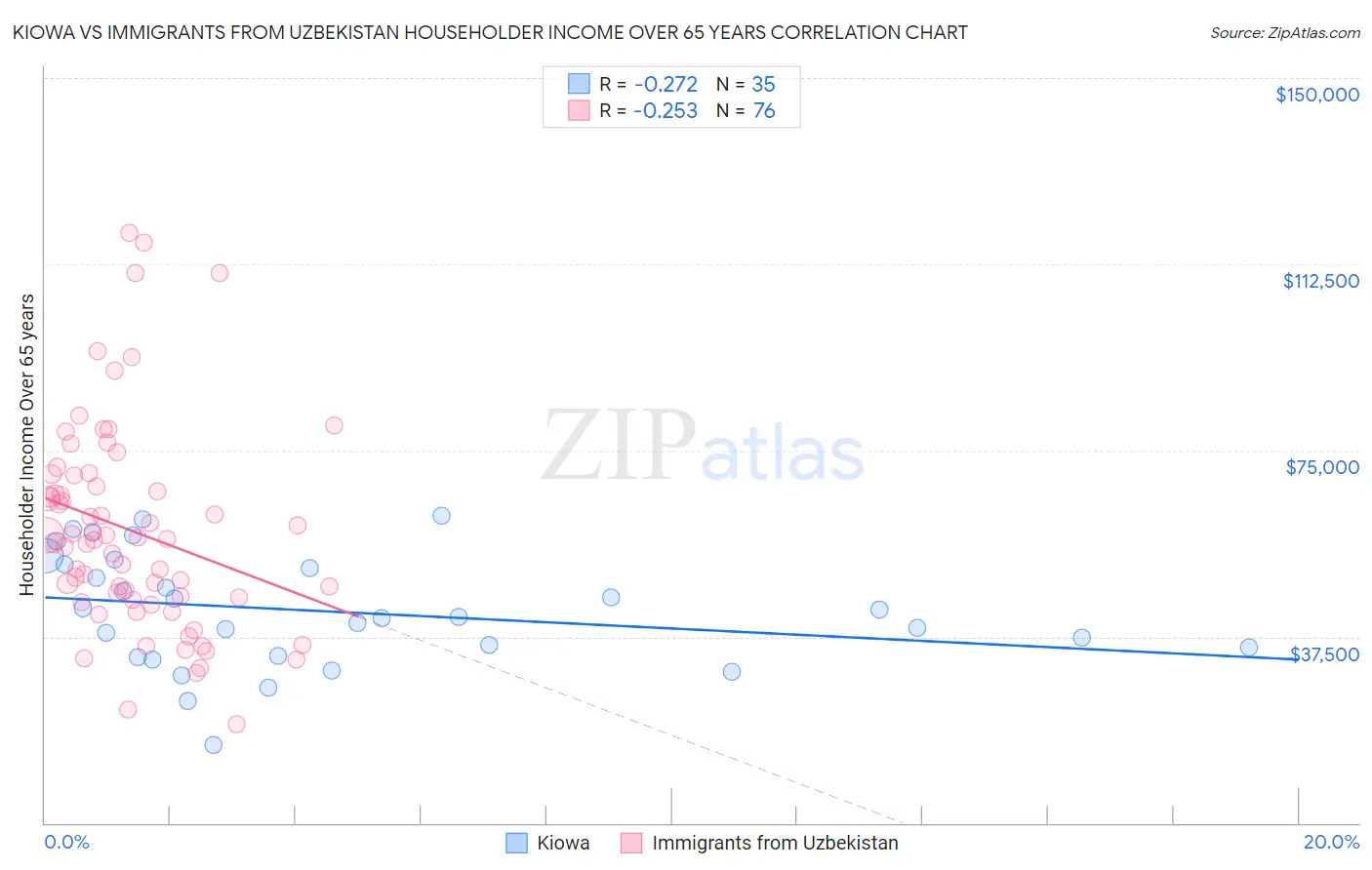 Kiowa vs Immigrants from Uzbekistan Householder Income Over 65 years