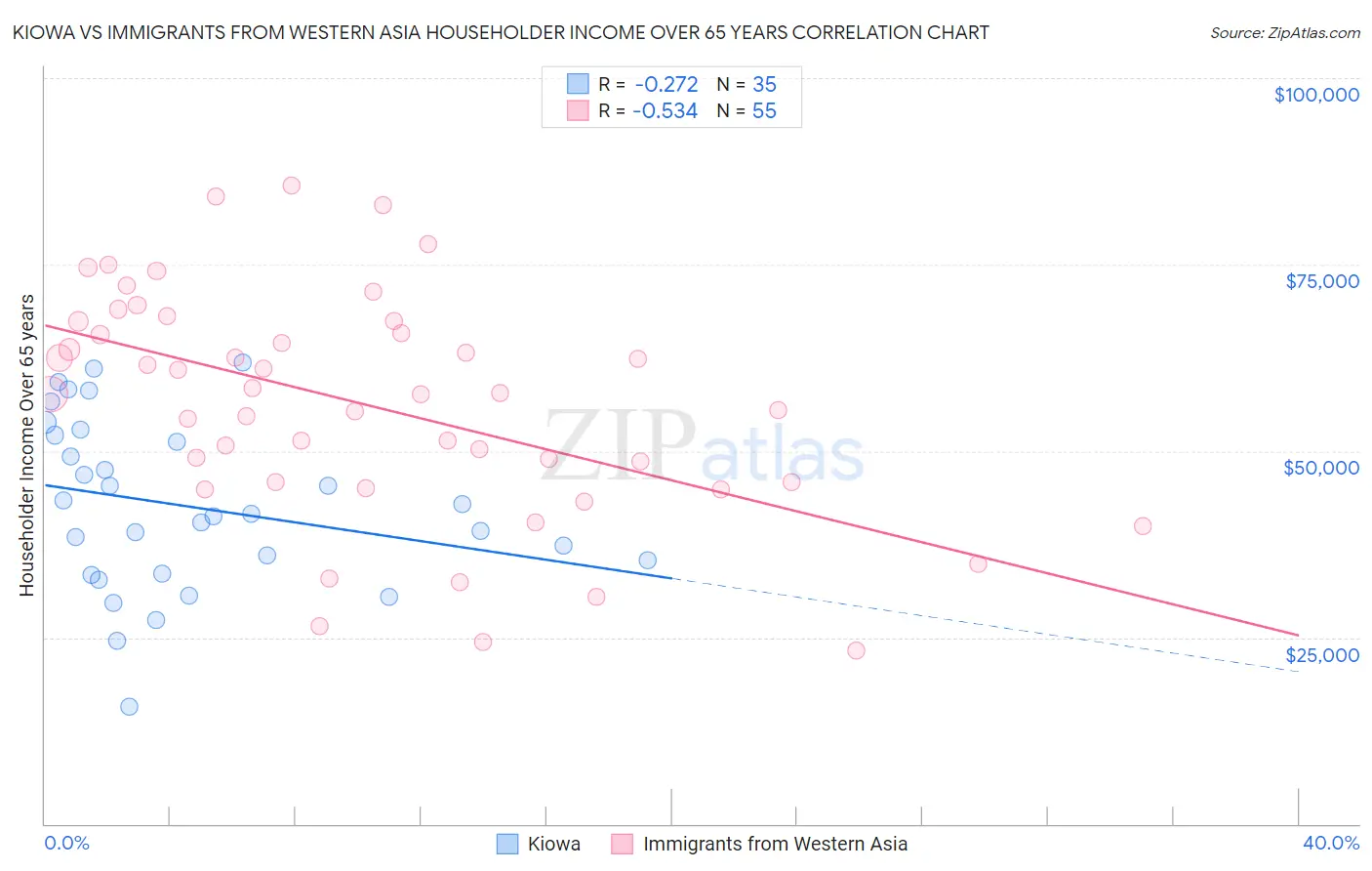 Kiowa vs Immigrants from Western Asia Householder Income Over 65 years