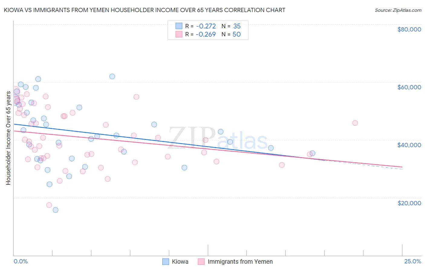 Kiowa vs Immigrants from Yemen Householder Income Over 65 years