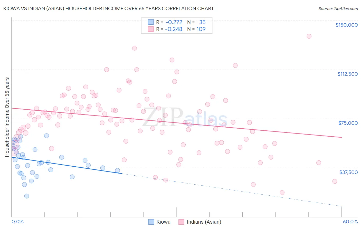 Kiowa vs Indian (Asian) Householder Income Over 65 years