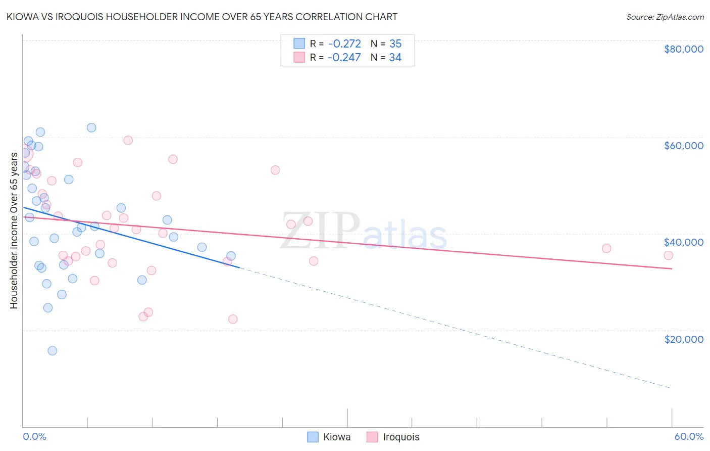 Kiowa vs Iroquois Householder Income Over 65 years