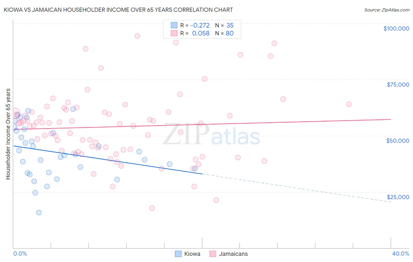 Kiowa vs Jamaican Householder Income Over 65 years