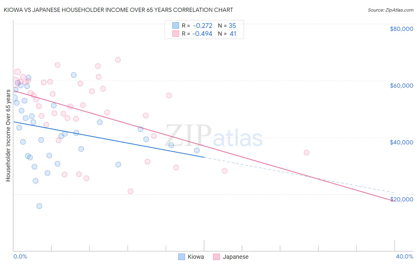 Kiowa vs Japanese Householder Income Over 65 years