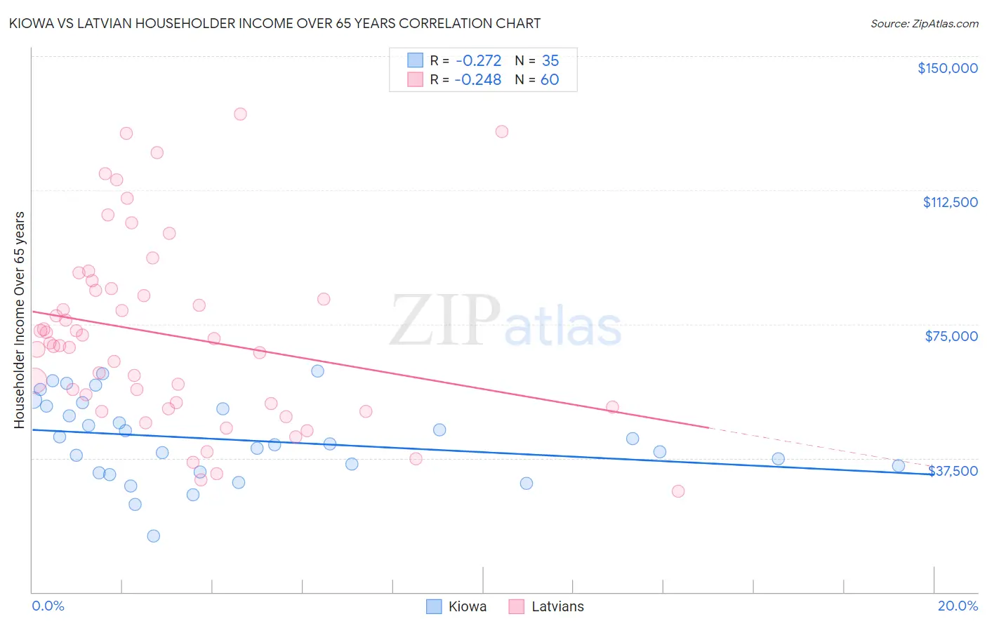 Kiowa vs Latvian Householder Income Over 65 years