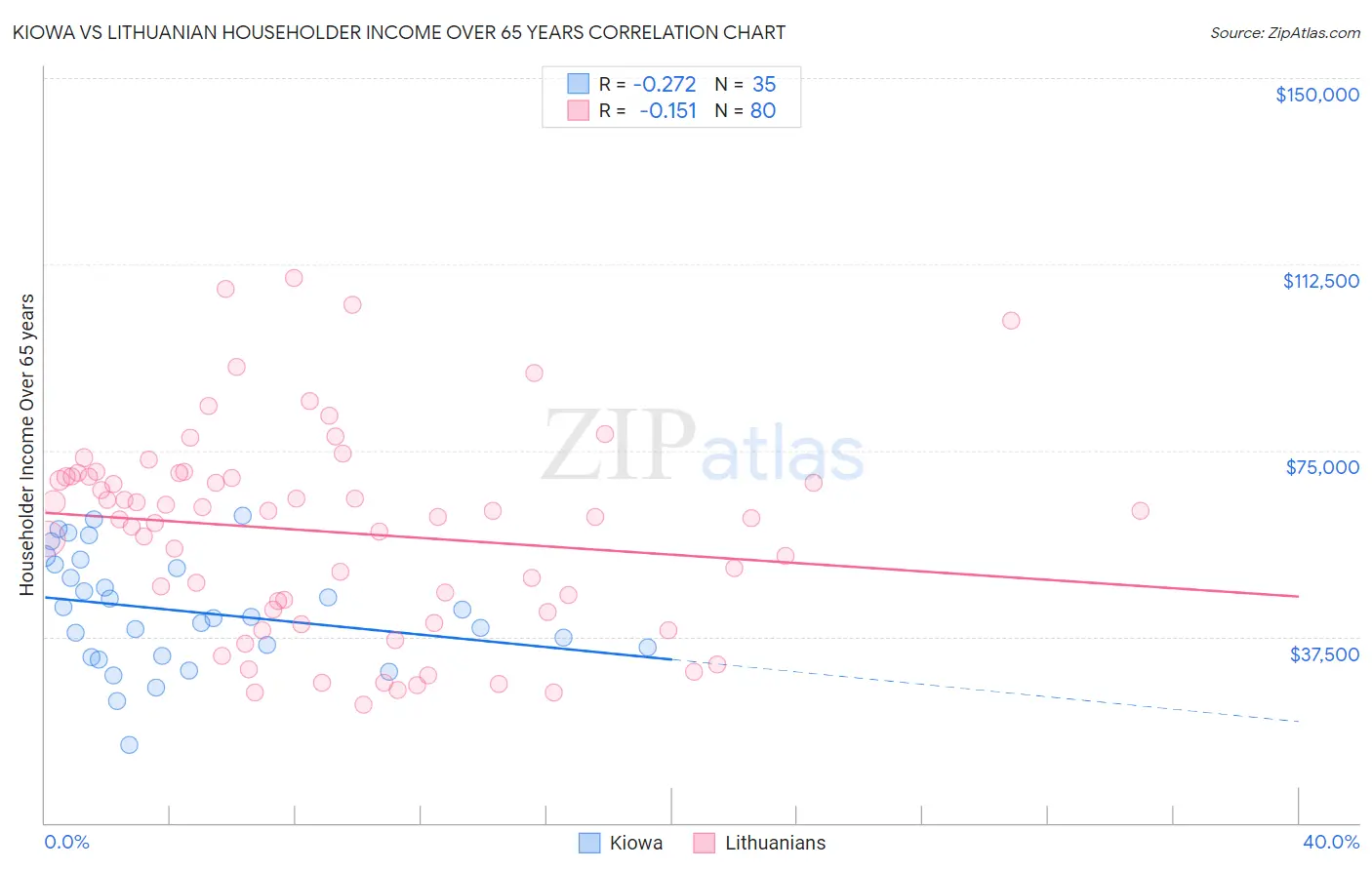 Kiowa vs Lithuanian Householder Income Over 65 years