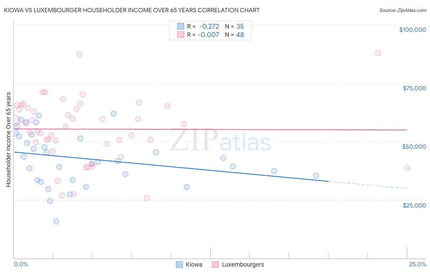 Kiowa vs Luxembourger Householder Income Over 65 years