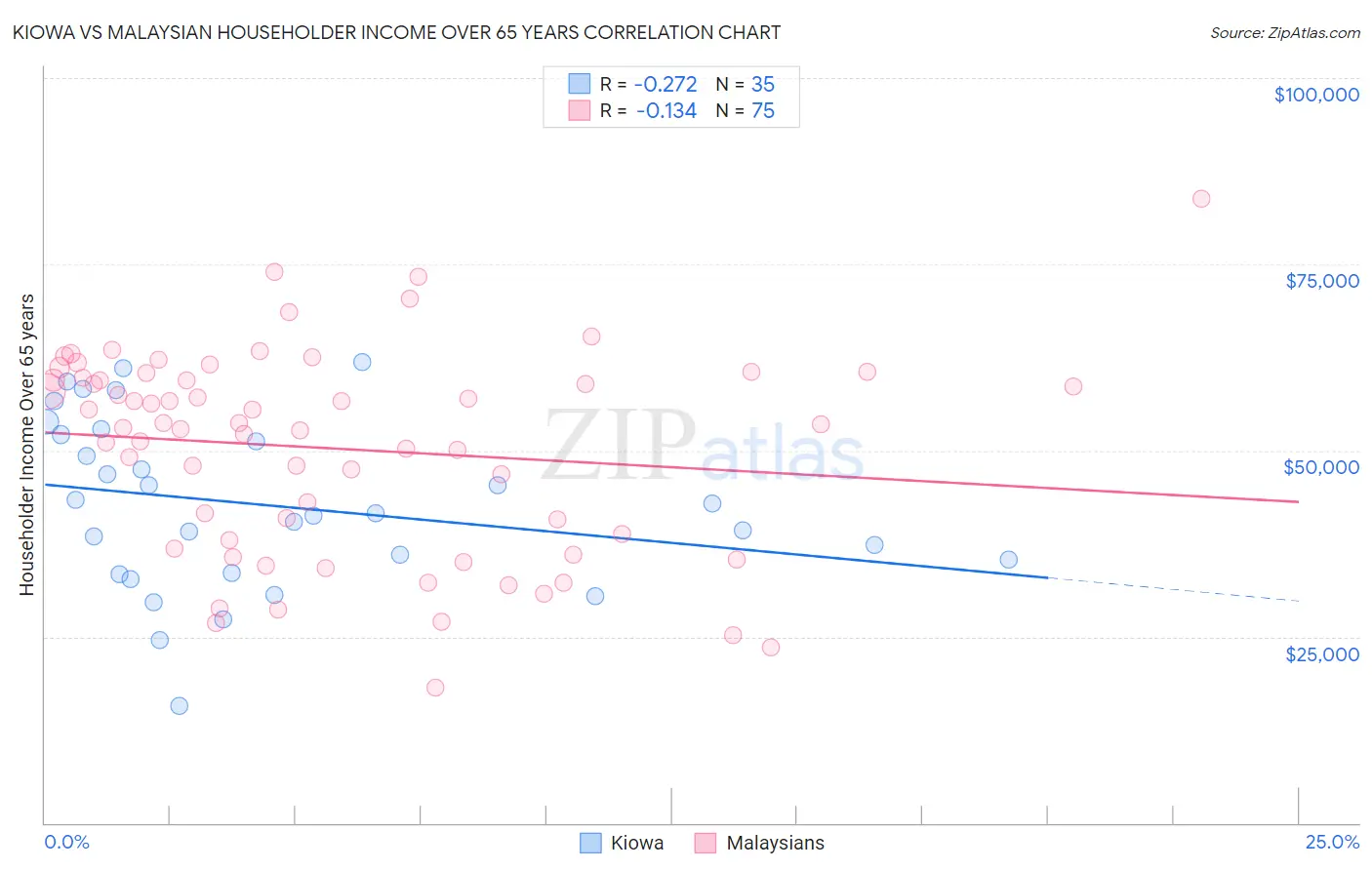 Kiowa vs Malaysian Householder Income Over 65 years