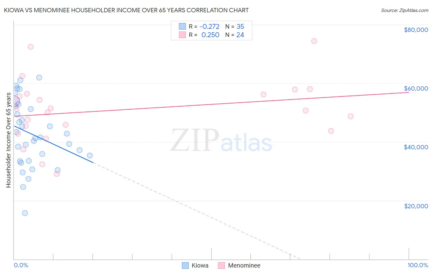 Kiowa vs Menominee Householder Income Over 65 years