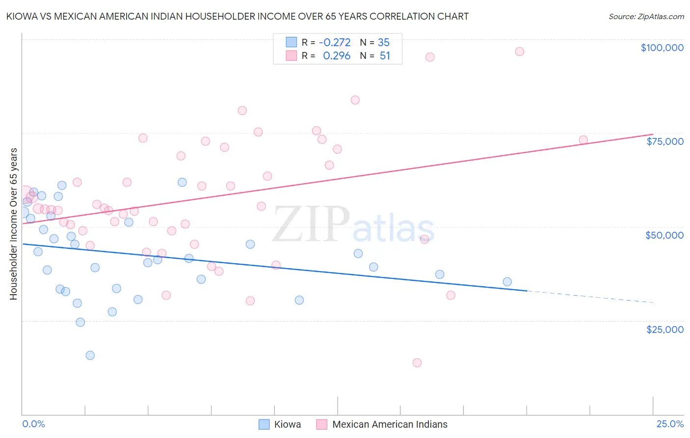 Kiowa vs Mexican American Indian Householder Income Over 65 years