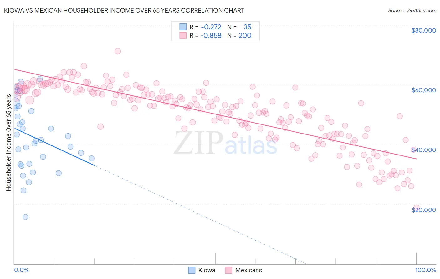 Kiowa vs Mexican Householder Income Over 65 years