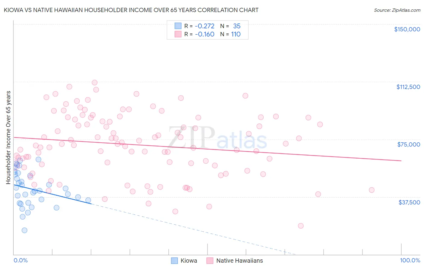 Kiowa vs Native Hawaiian Householder Income Over 65 years