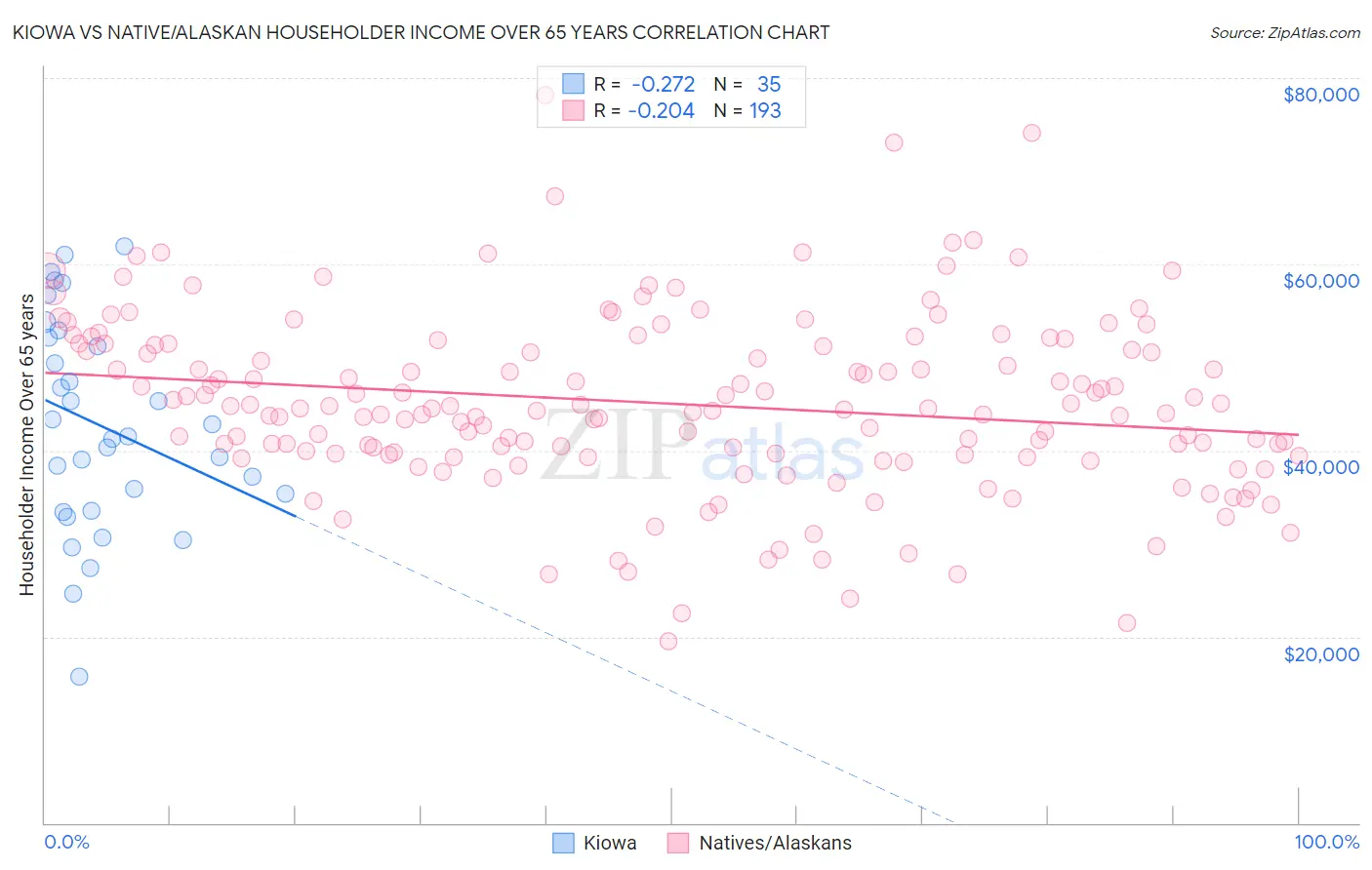 Kiowa vs Native/Alaskan Householder Income Over 65 years