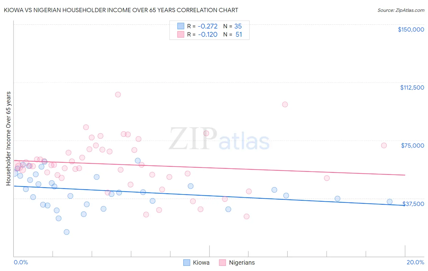 Kiowa vs Nigerian Householder Income Over 65 years