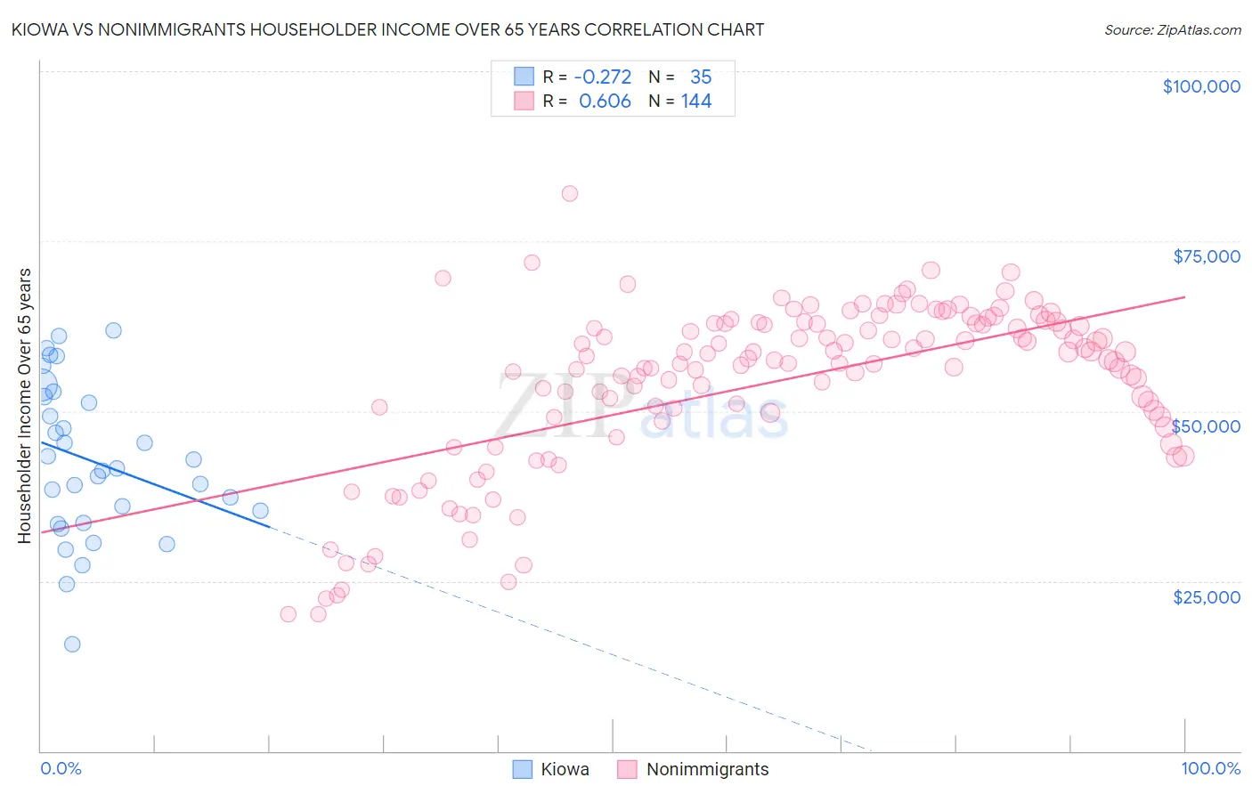 Kiowa vs Nonimmigrants Householder Income Over 65 years