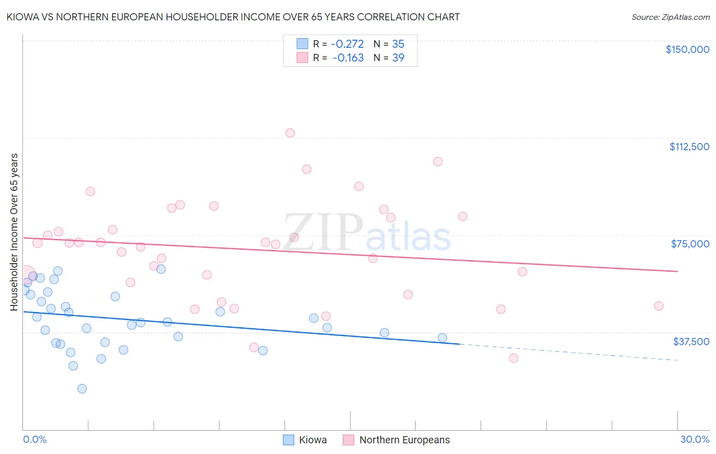 Kiowa vs Northern European Householder Income Over 65 years