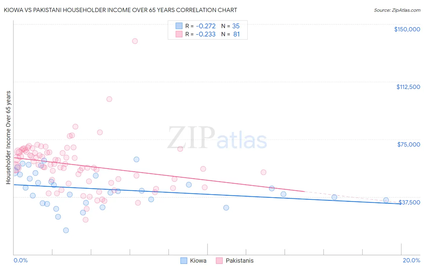 Kiowa vs Pakistani Householder Income Over 65 years