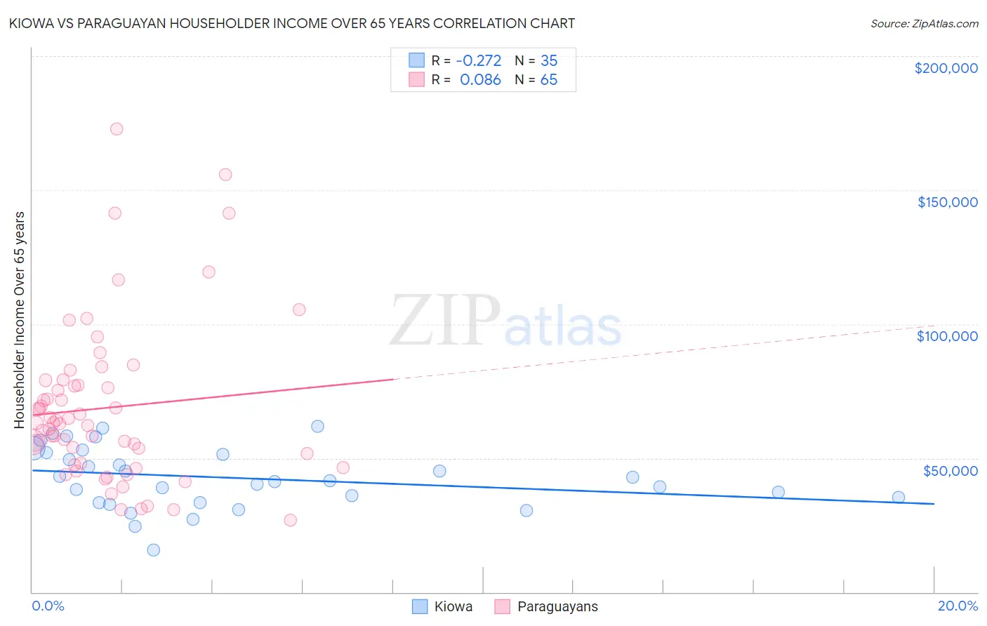 Kiowa vs Paraguayan Householder Income Over 65 years