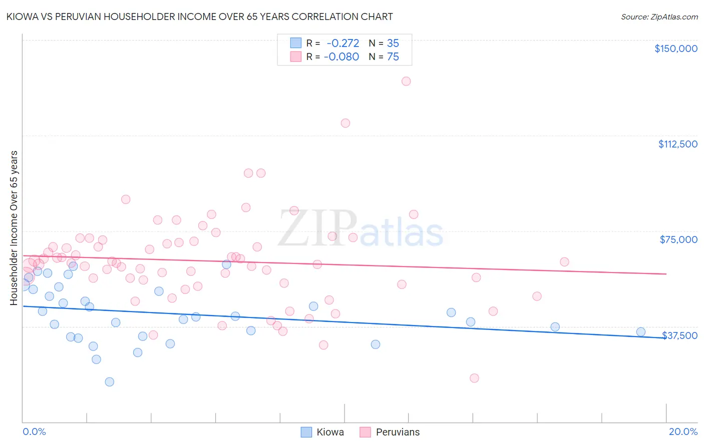 Kiowa vs Peruvian Householder Income Over 65 years