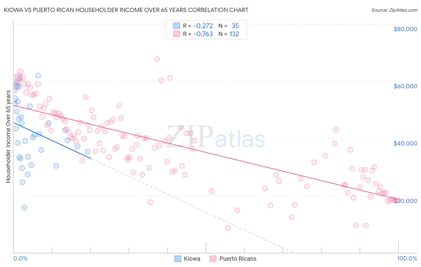 Kiowa vs Puerto Rican Householder Income Over 65 years