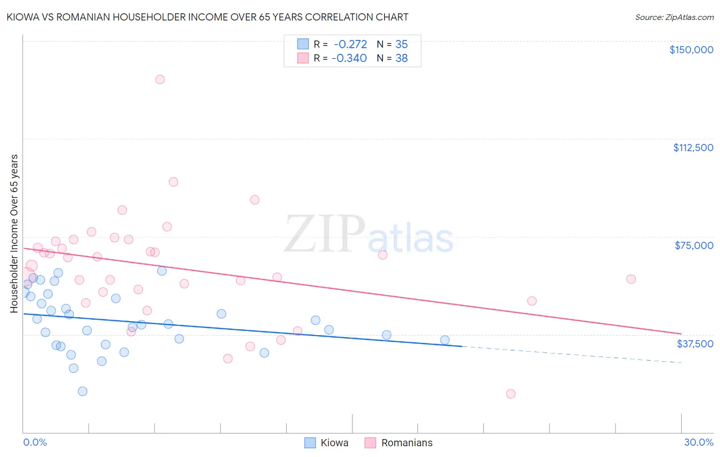 Kiowa vs Romanian Householder Income Over 65 years