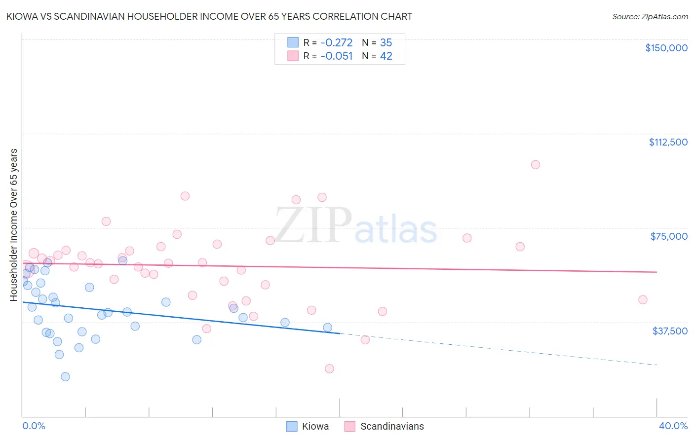 Kiowa vs Scandinavian Householder Income Over 65 years