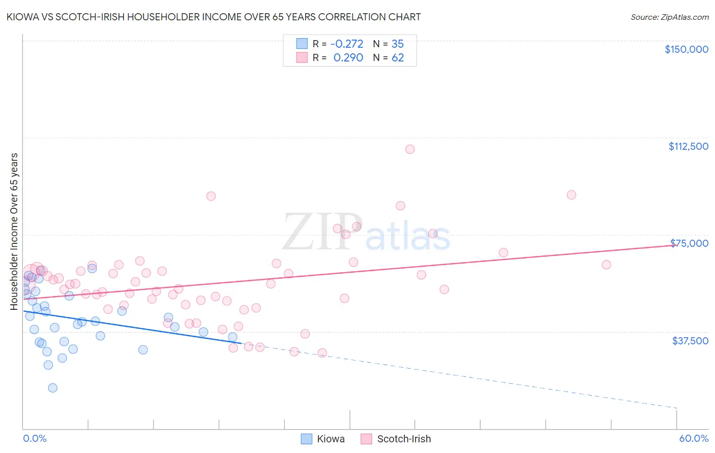 Kiowa vs Scotch-Irish Householder Income Over 65 years