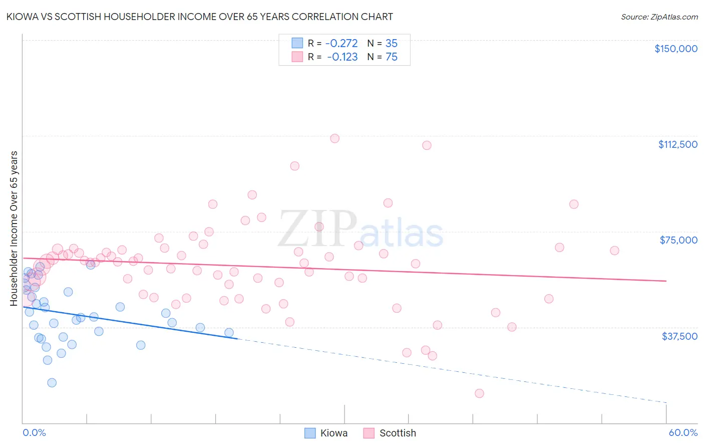 Kiowa vs Scottish Householder Income Over 65 years