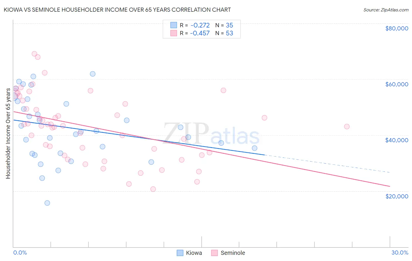 Kiowa vs Seminole Householder Income Over 65 years
