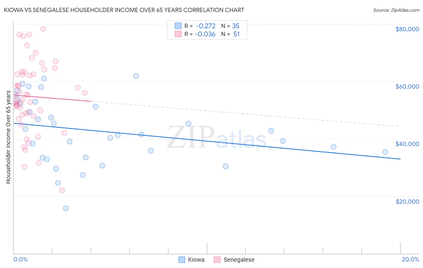 Kiowa vs Senegalese Householder Income Over 65 years