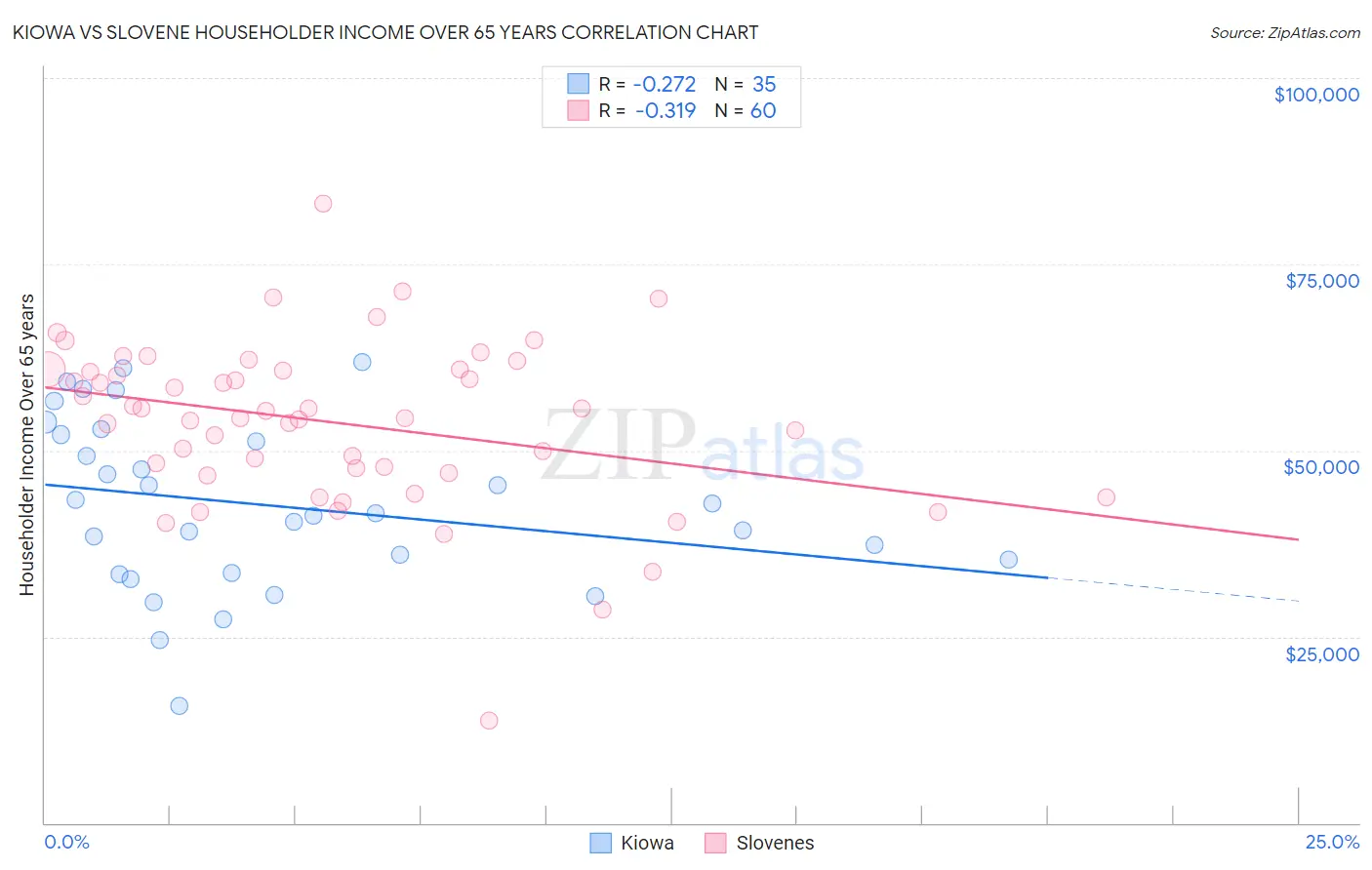 Kiowa vs Slovene Householder Income Over 65 years