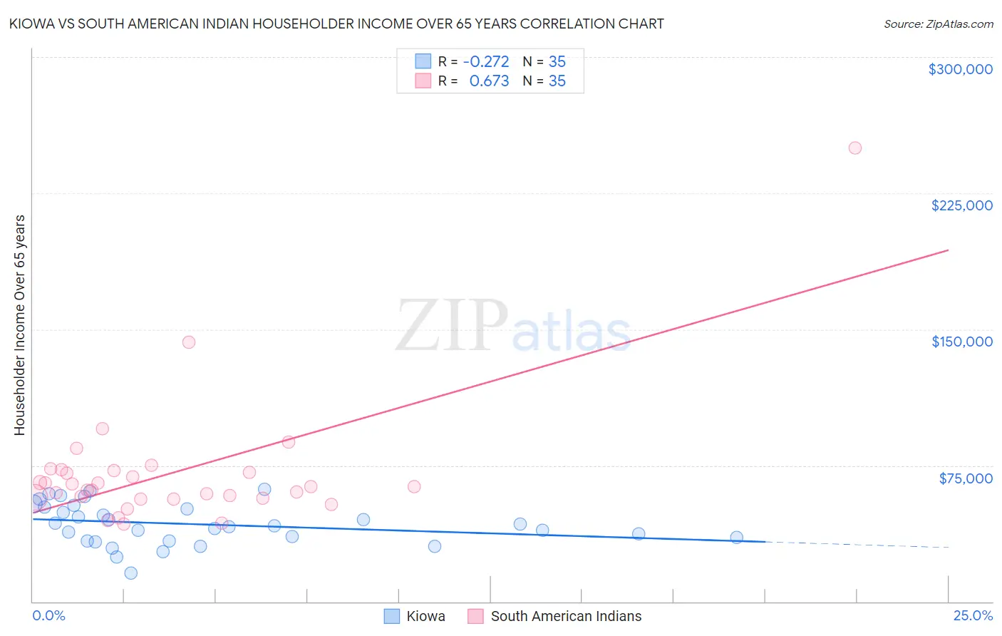 Kiowa vs South American Indian Householder Income Over 65 years