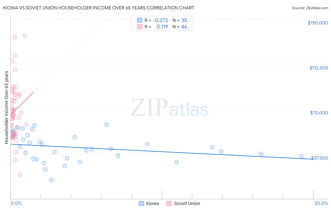 Kiowa vs Soviet Union Householder Income Over 65 years