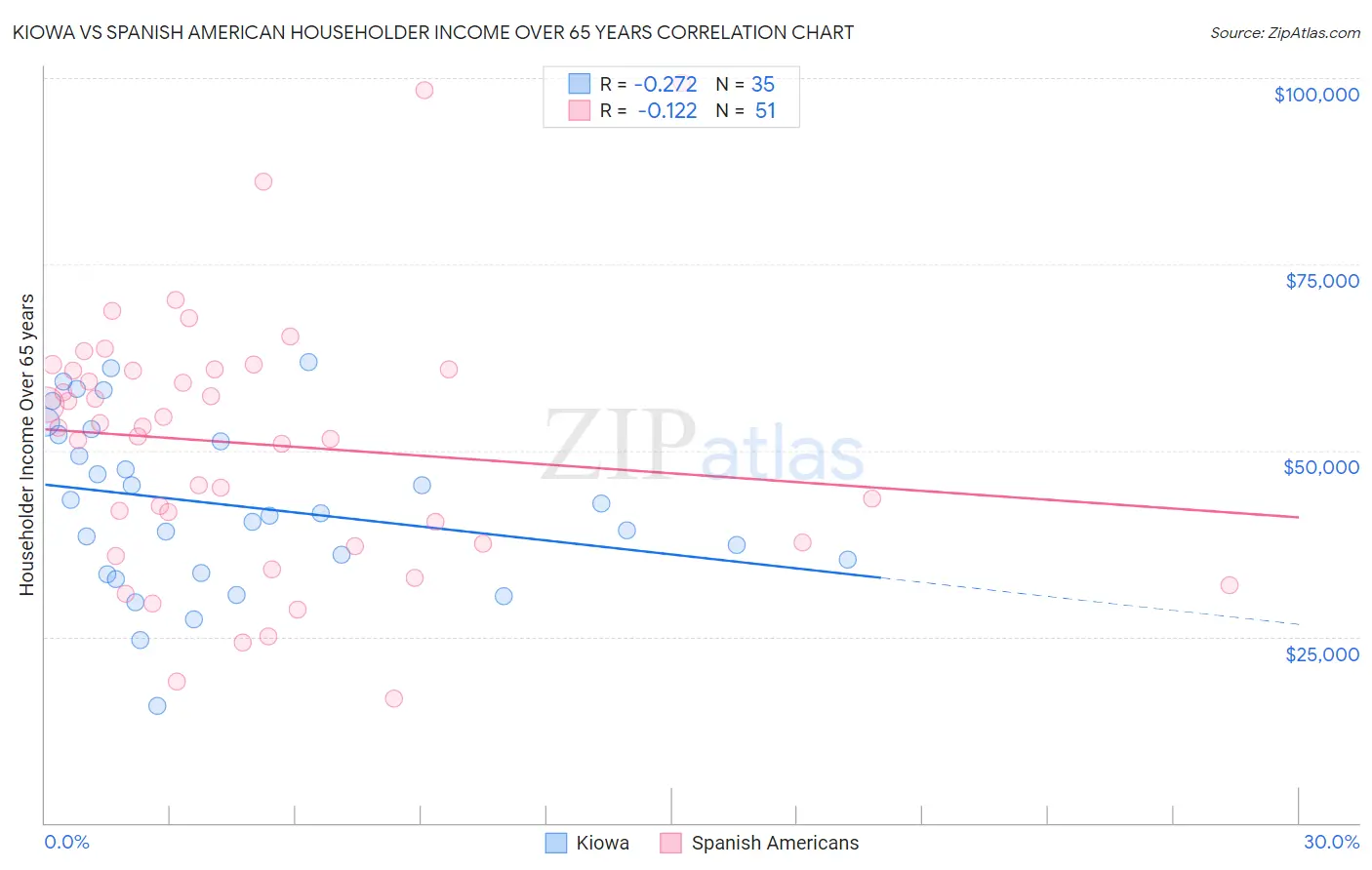 Kiowa vs Spanish American Householder Income Over 65 years