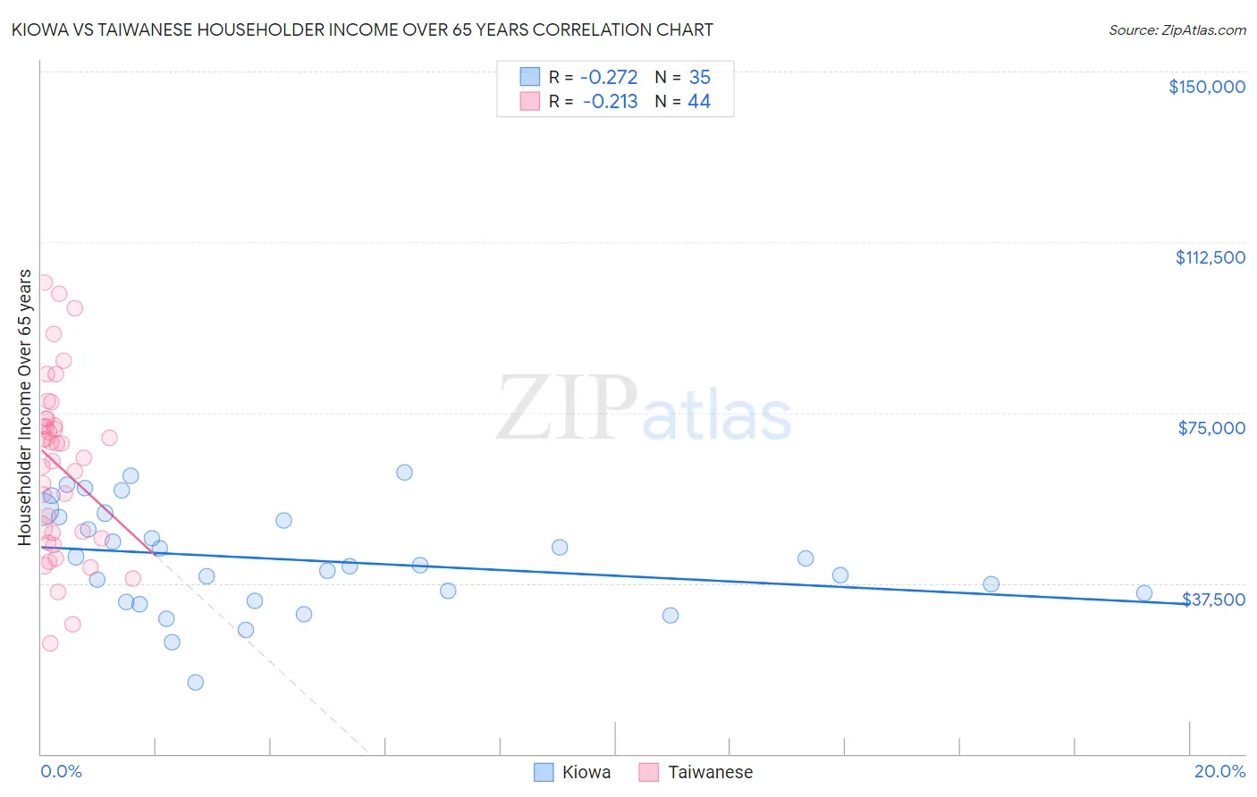 Kiowa vs Taiwanese Householder Income Over 65 years