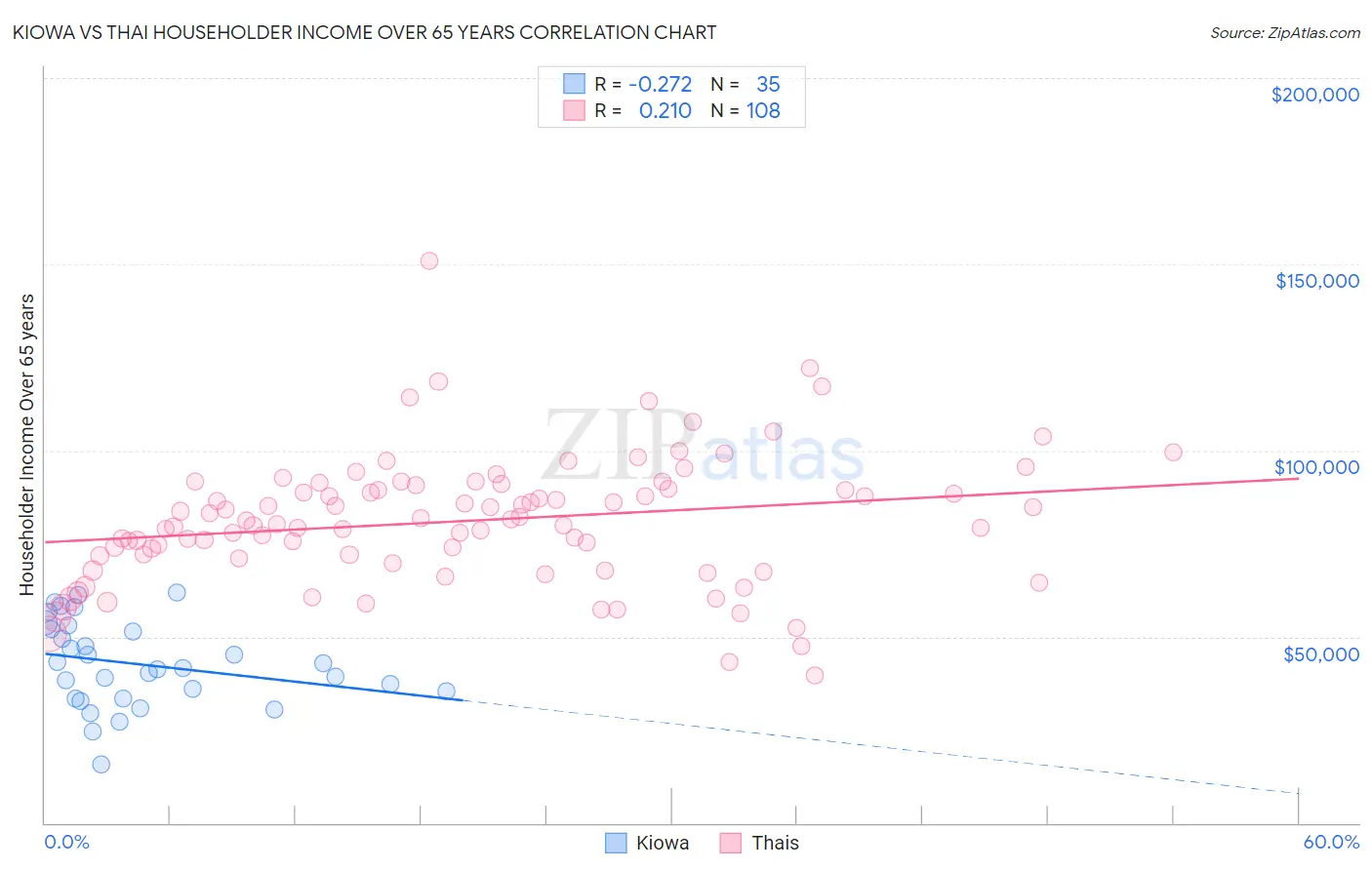 Kiowa vs Thai Householder Income Over 65 years