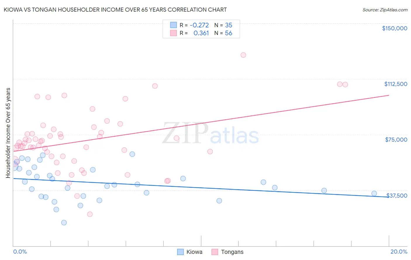 Kiowa vs Tongan Householder Income Over 65 years