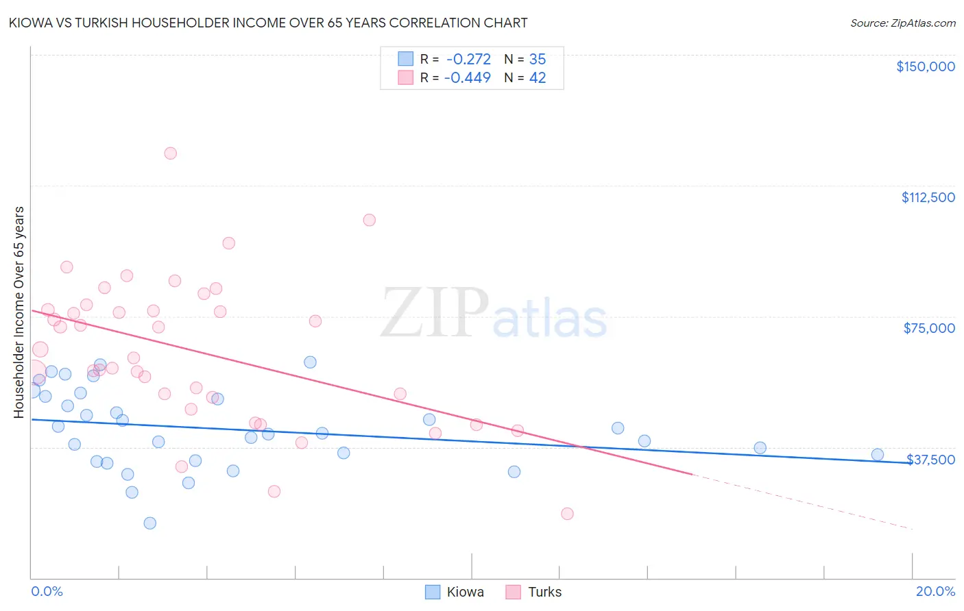 Kiowa vs Turkish Householder Income Over 65 years