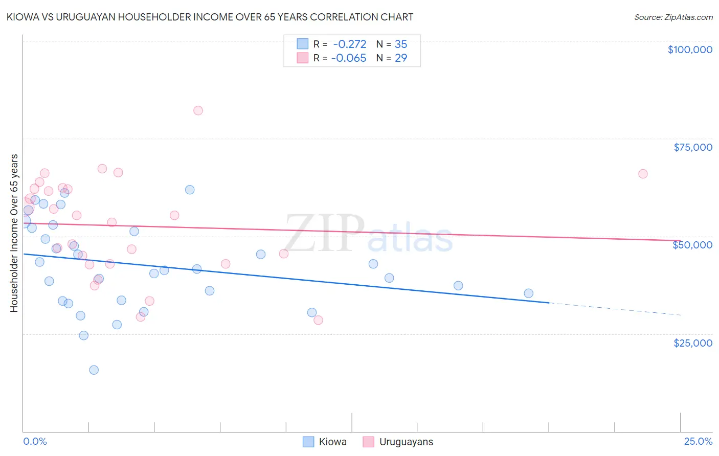 Kiowa vs Uruguayan Householder Income Over 65 years