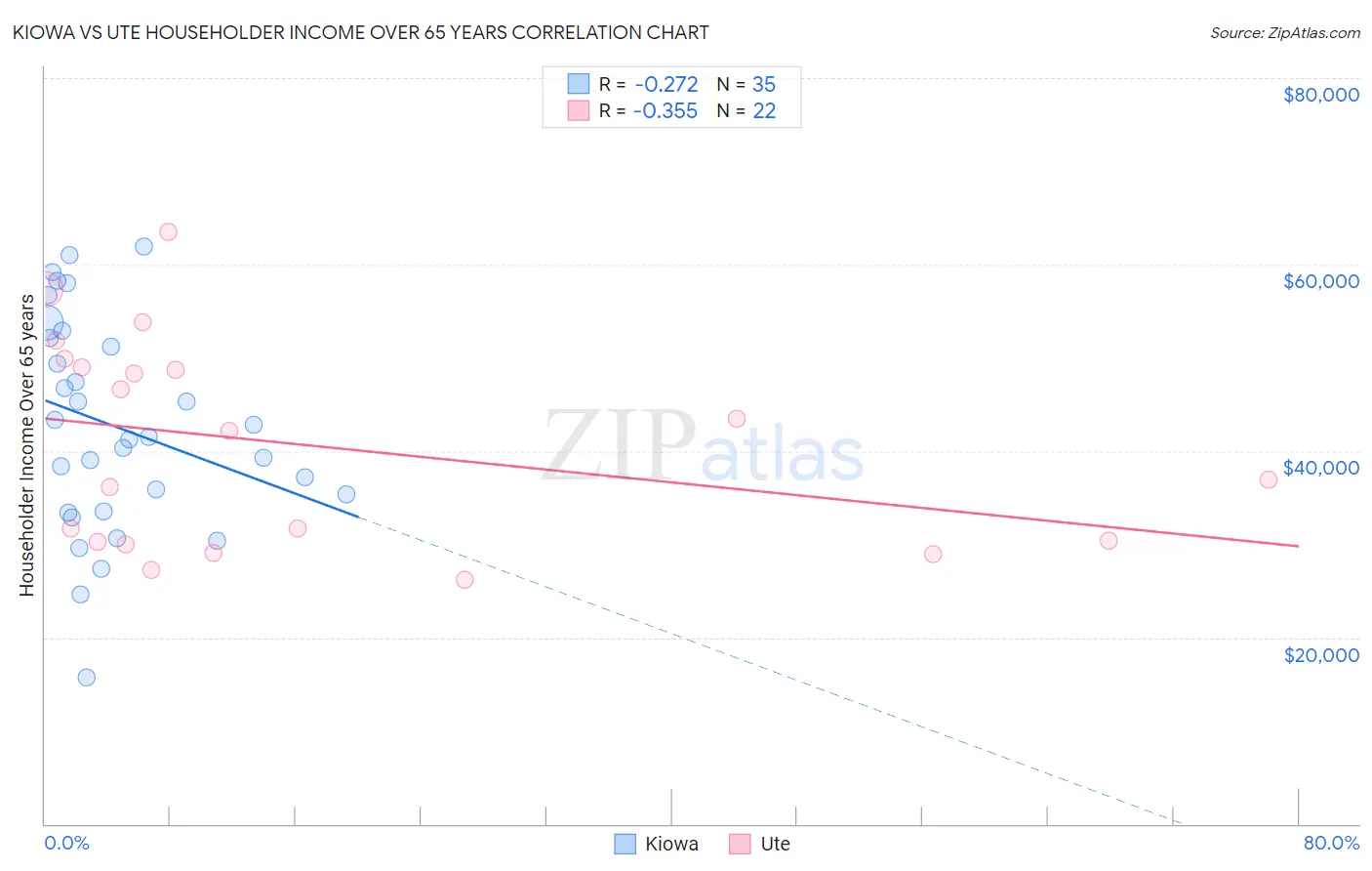 Kiowa vs Ute Householder Income Over 65 years