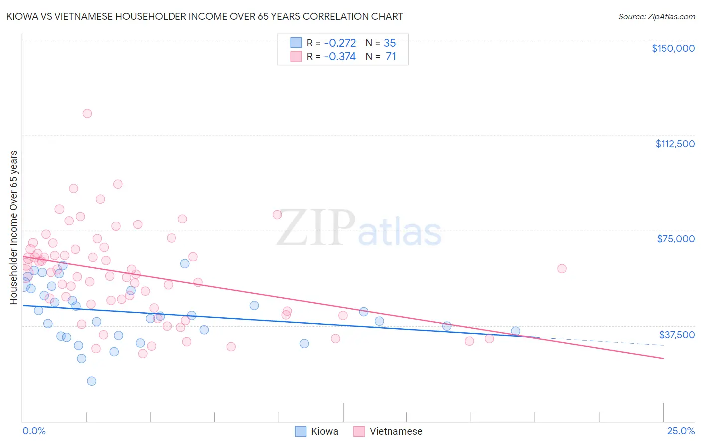 Kiowa vs Vietnamese Householder Income Over 65 years