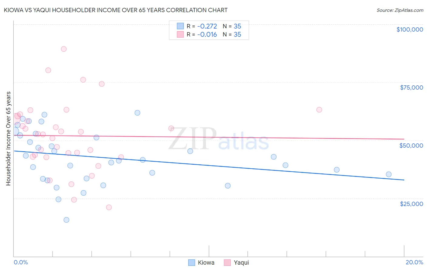 Kiowa vs Yaqui Householder Income Over 65 years
