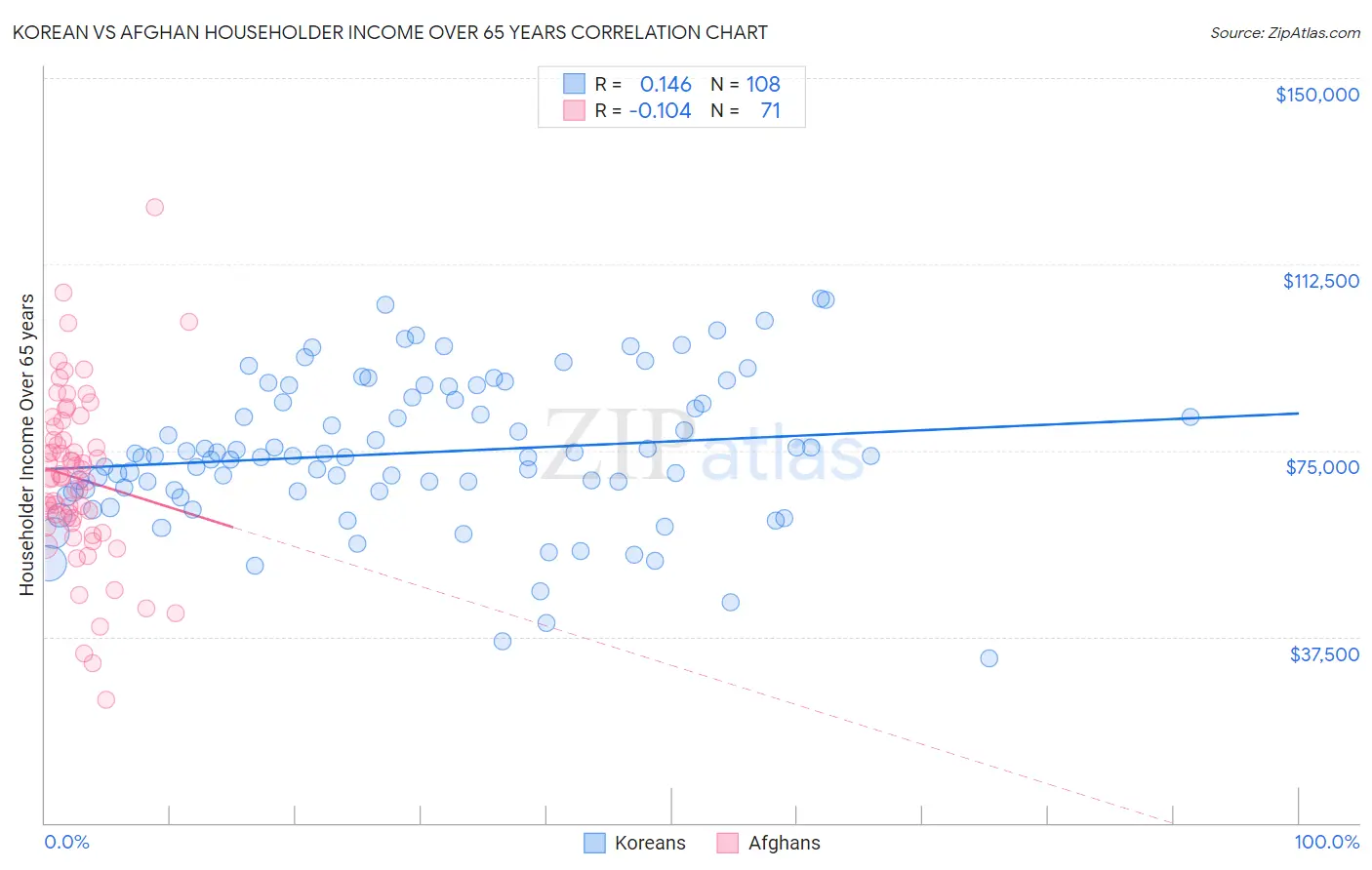 Korean vs Afghan Householder Income Over 65 years