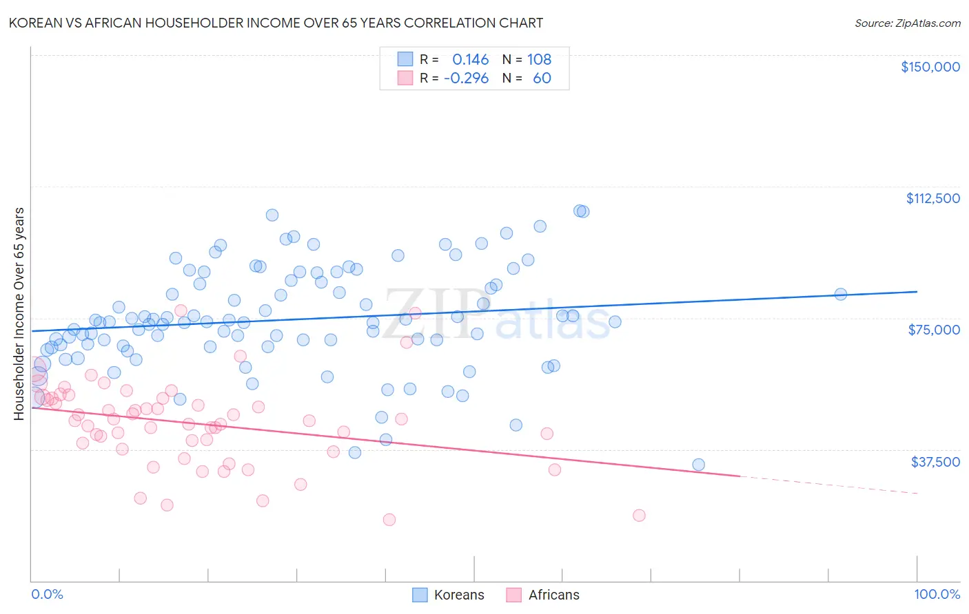 Korean vs African Householder Income Over 65 years