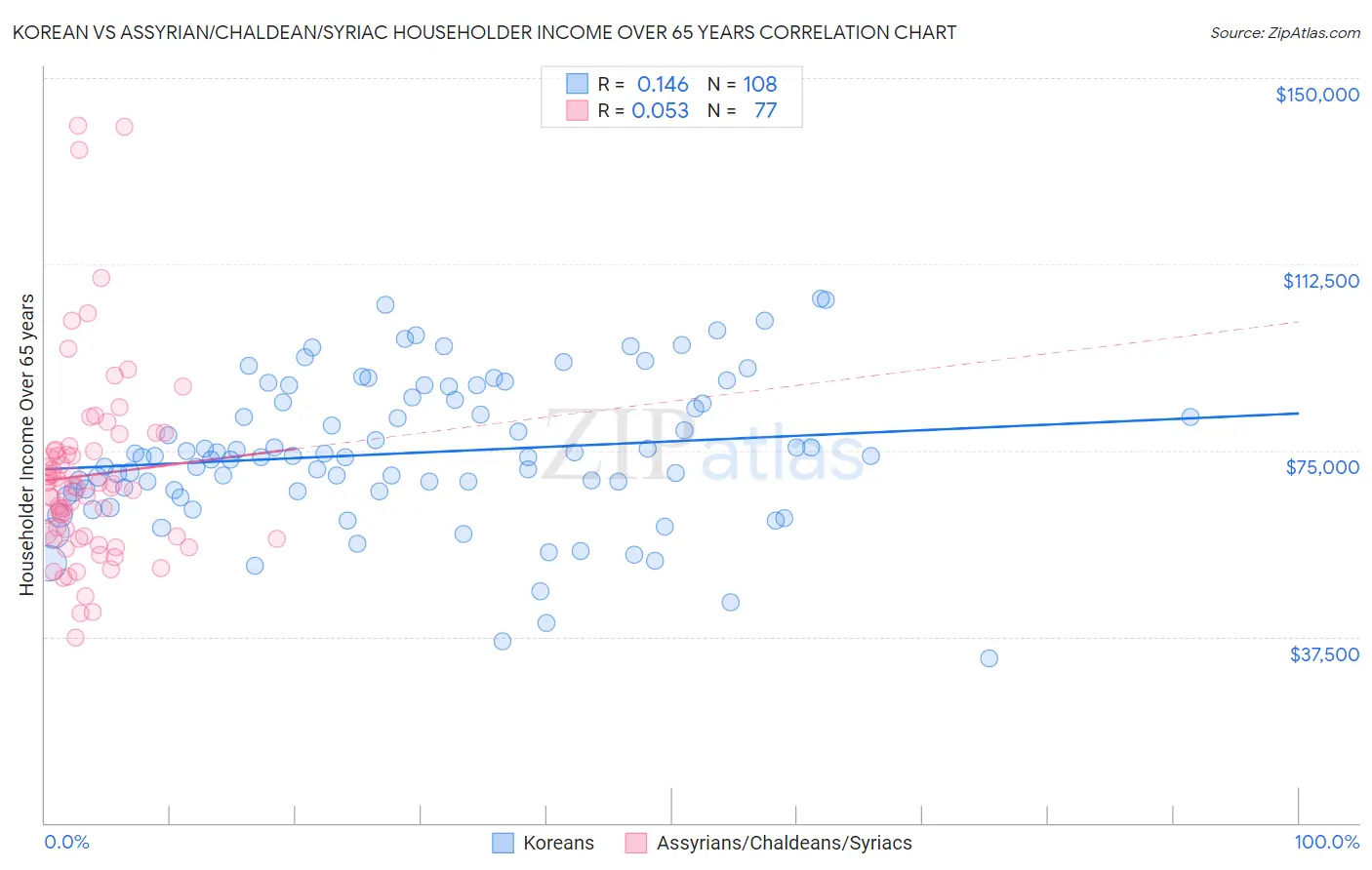 Korean vs Assyrian/Chaldean/Syriac Householder Income Over 65 years