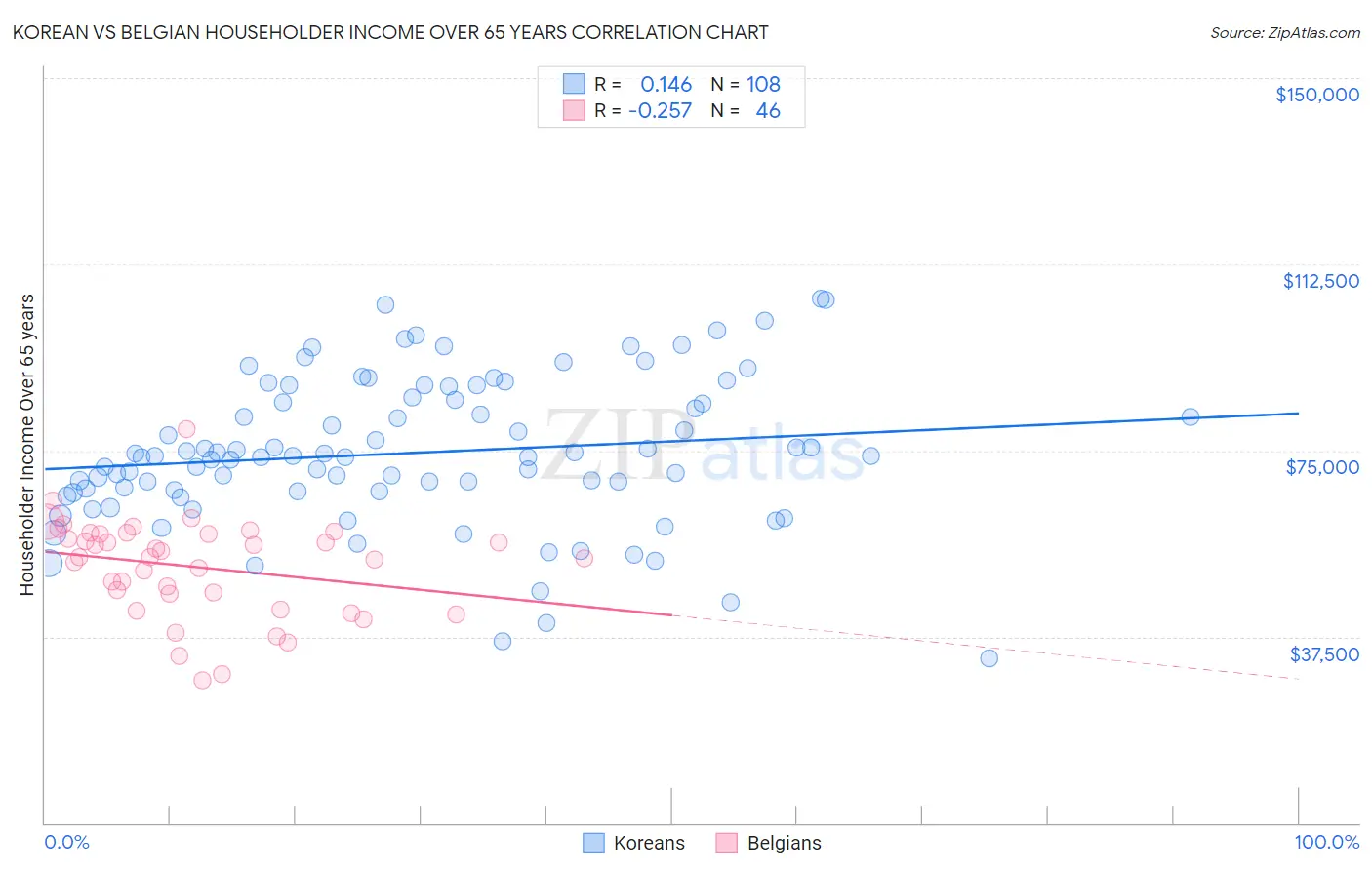 Korean vs Belgian Householder Income Over 65 years
