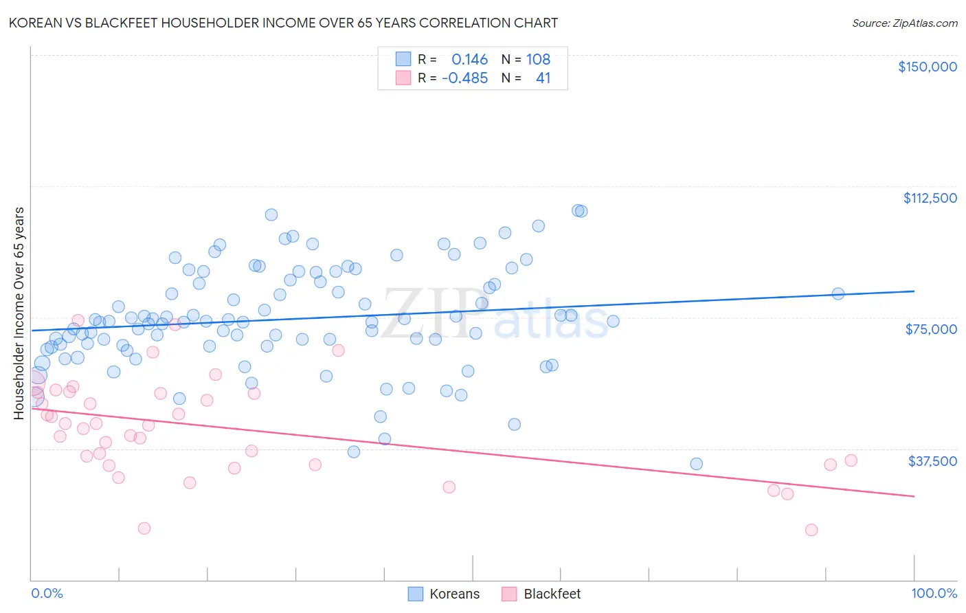 Korean vs Blackfeet Householder Income Over 65 years