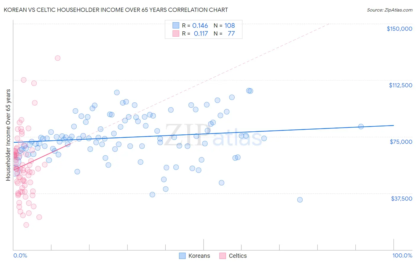 Korean vs Celtic Householder Income Over 65 years