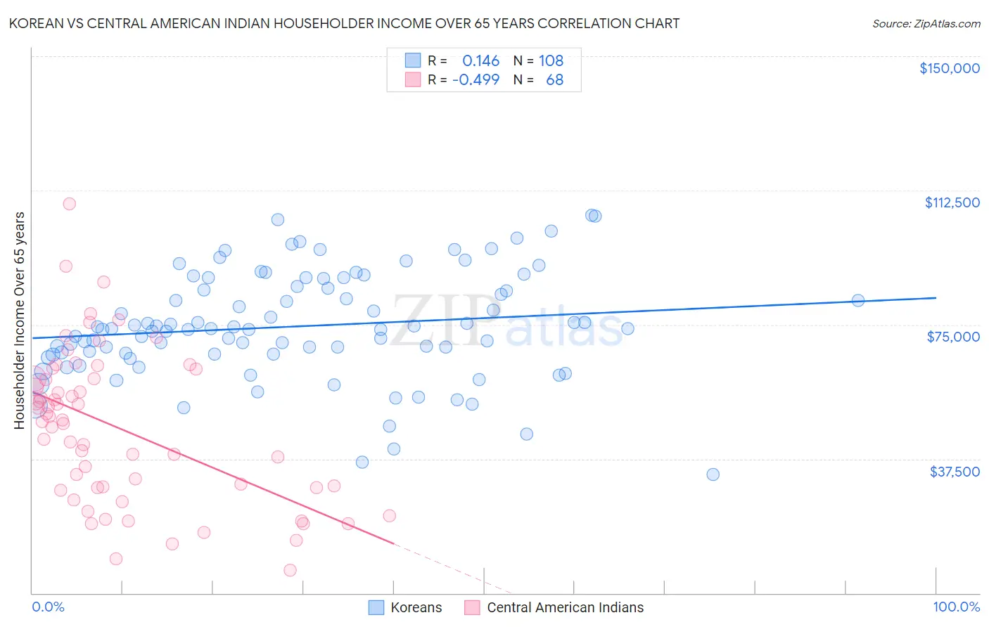 Korean vs Central American Indian Householder Income Over 65 years