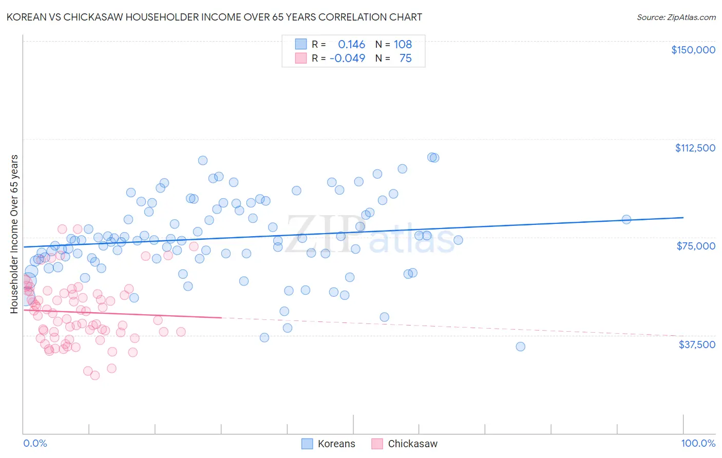 Korean vs Chickasaw Householder Income Over 65 years